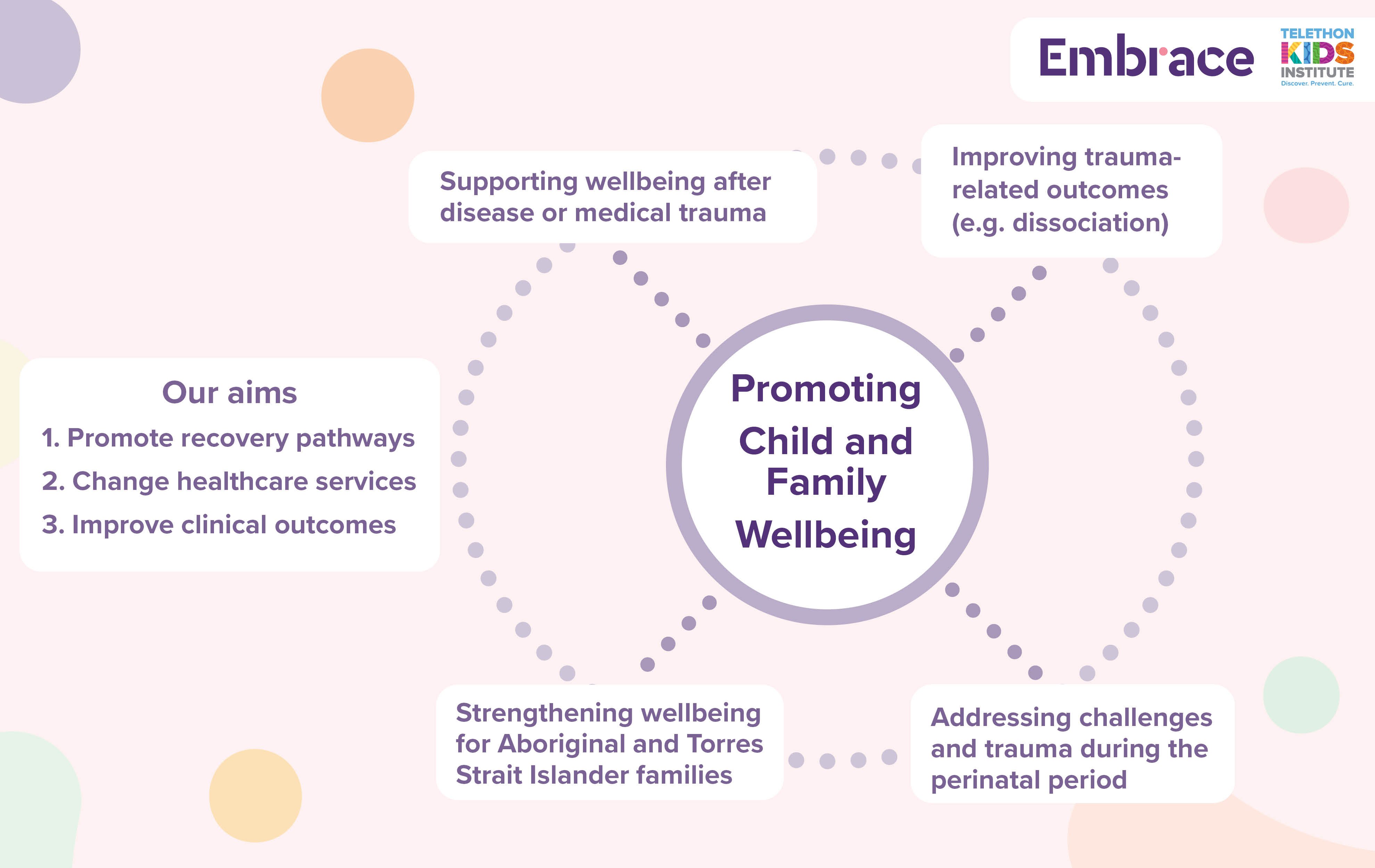 A graphic representation of the priorities of the Healing Kids, Healing Families team
